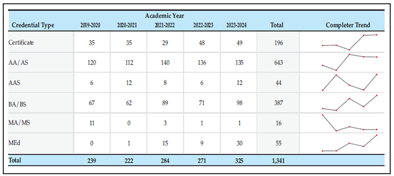 Table 3: Completion and enrollment in TCU education programs by credential type, 2019–2024. Completer figures include full-time, part-time, American Indian/Alaskan Native, and Non-American Indian/Alaskan Native students.